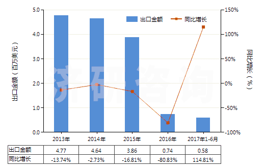 2013-2017年6月中國苯乙酮(HS29143910)出口總額及增速統(tǒng)計(jì) 2013-2017年6月中國苯乙酮(HS29143910)出口總額及增速統(tǒng)計(jì)